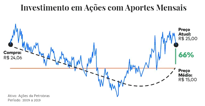 Rentabilidade ações da Petrobras no período de 2009 a 2019