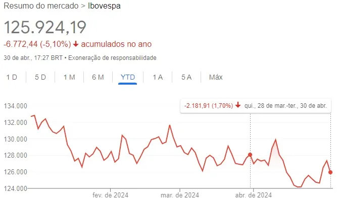 Gráfico do Ibovespa em Abril de 2024