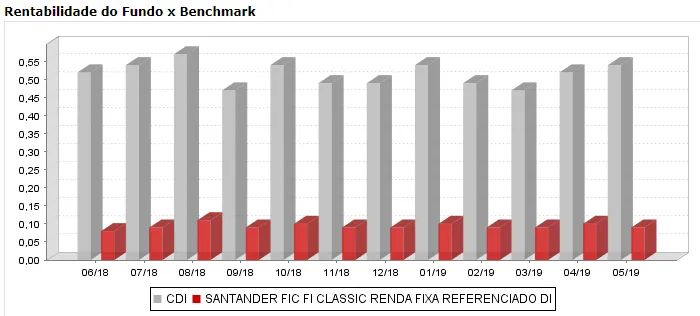 Rentabilidade do fundo Santander