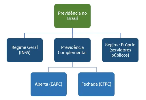 Fluxograma da previdência no Brasil