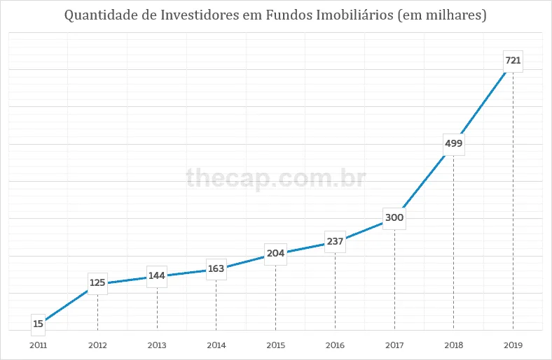Gráfico da quantidade de investidores em fundos imobiliários