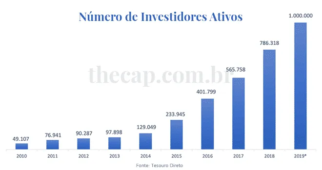 gráfico do número de investidores no Tesouro Direto