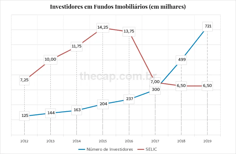 Gráfico do número de investidores em fundos imobiliários com a queda da taxa selic