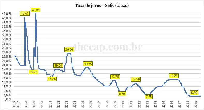 Gráfico do histórico da Taxa Selic