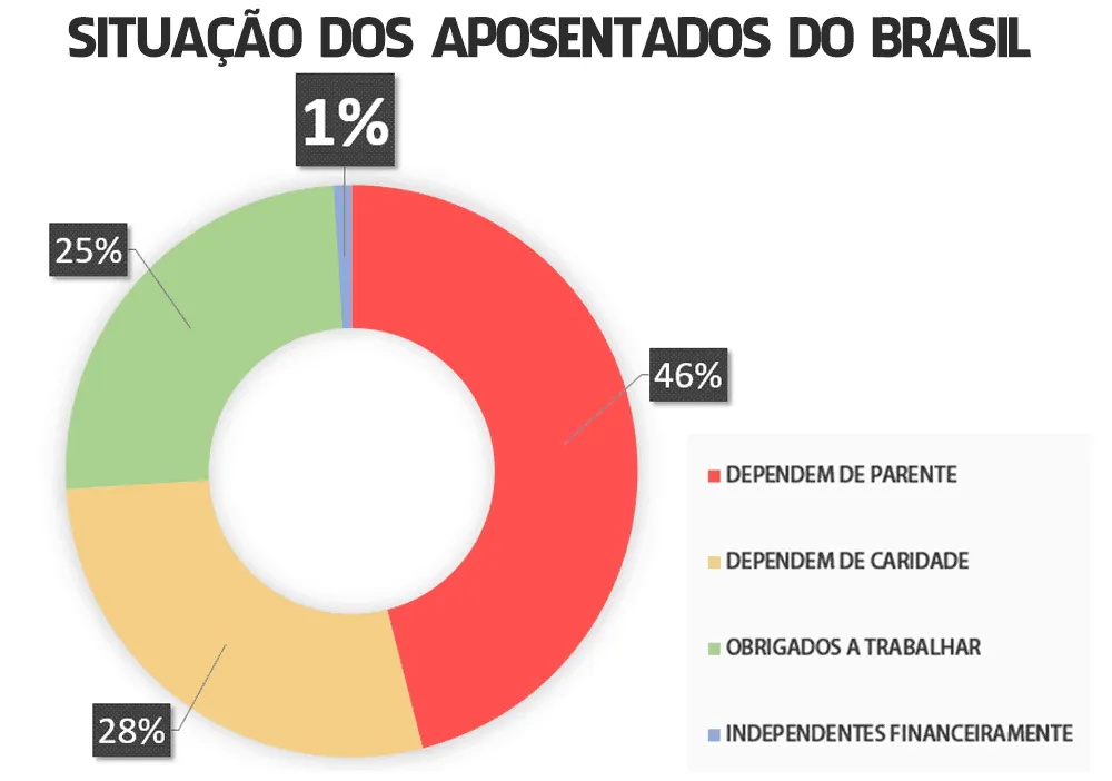 Gráfico da situação dos aposentados no Brasil