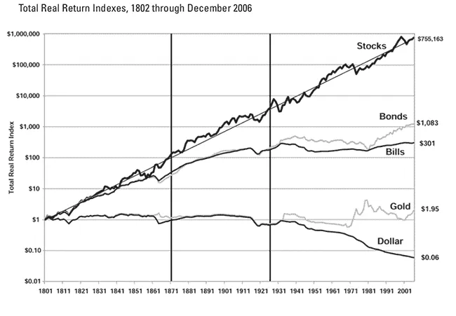 Rentabilidade das ações nos EUA ao longo de 200 anos