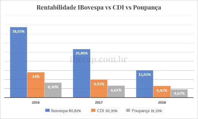 Gráfico da rentabilidade do Ibovespa vs CDI e poupança