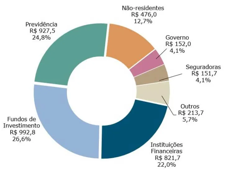 gráfico dos principais compradores do Tesouro Direto