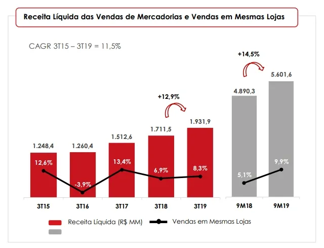Gráfico: Receita Líquida da vendas de mercadorias e vendas em Mesmas Lojas - Lojas Renner