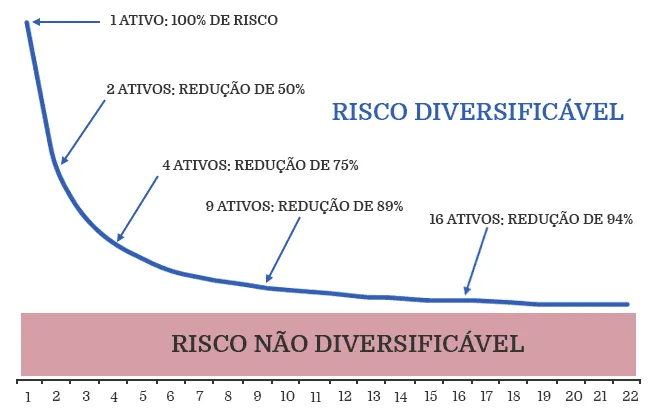 Gráfico do grau de risco versus diversificação