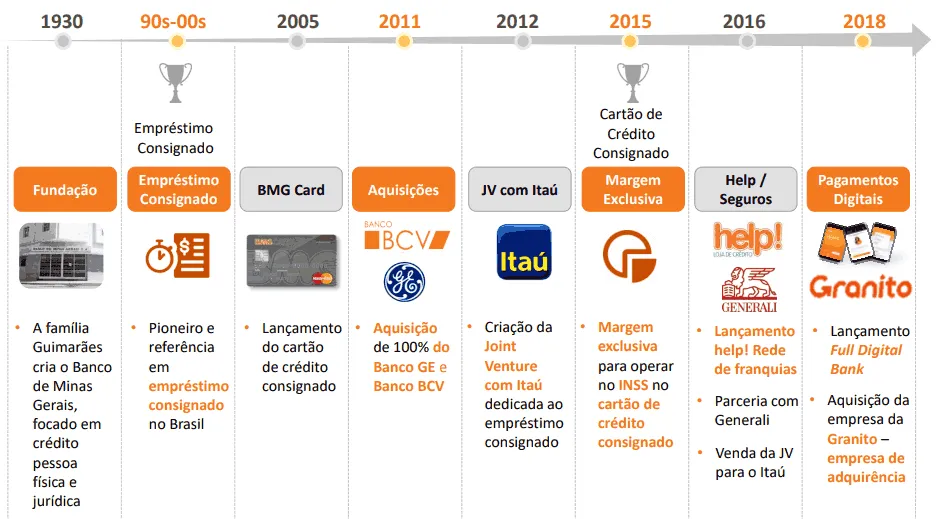 História do Banco BMG