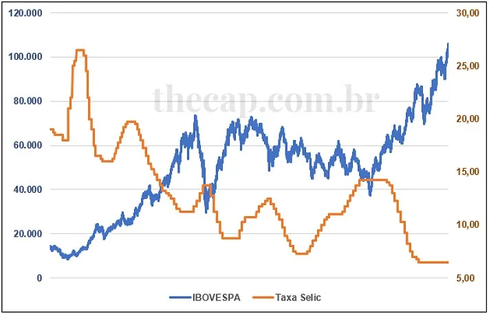 Gráfico da Taxa Selic versus Ibovespa