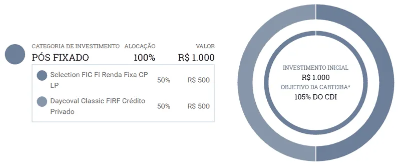 Carteira sugerida para investimento de R$ 1 mil na Corretora XP.