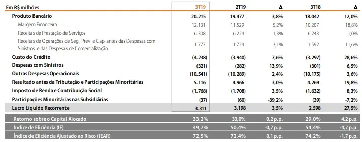 Tabela: resultado operacional Itaú da divisão banco de varejo