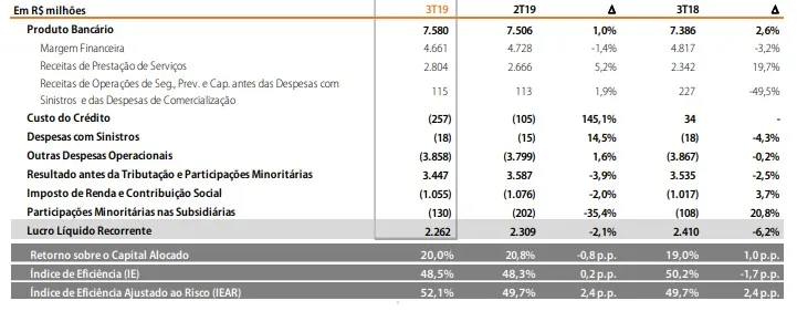 Tabela: resultado operacional Itaú da divisão do banco de varejo