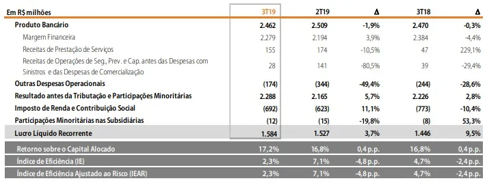  Tabela: resultado operacional Itaú da divisão Atividades com o mercado + corporação