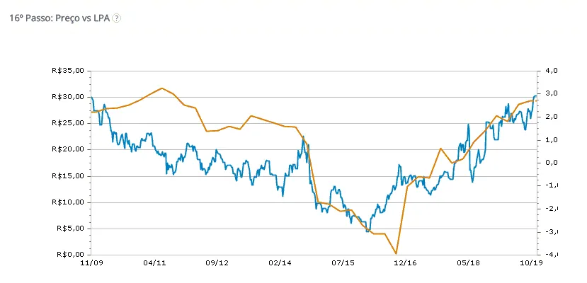 Gráfico do histórico Preço vs LPA da Petrobras
