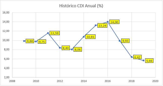 Gráfico: histórico cdi anual