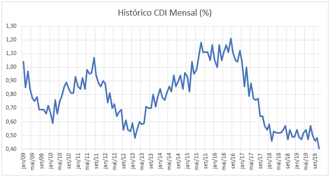 Gráfico: histórico cdi mensal