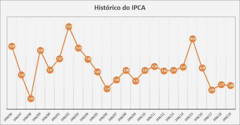 Gráfico: histórico IPCA inflação
