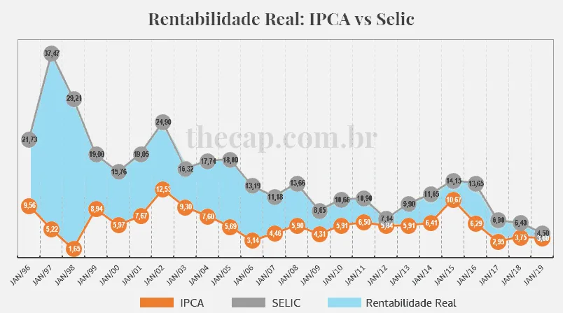 Gráfico Rentabilidade Histórico IPCA vs Selic 