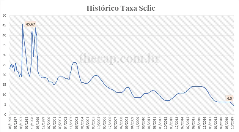 Gráfico: Histórico Selic de 1996 a 2019