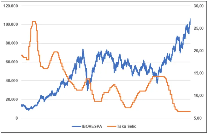 gráfico ibovespa versus taxa selic