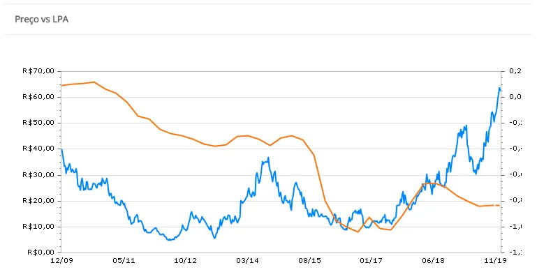 Gráfico do histórico preço vs LPA da B2W Digital