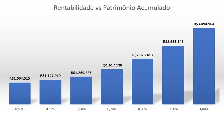 Gráfico: Rentabilidade vs Patrimônio Acumulado.