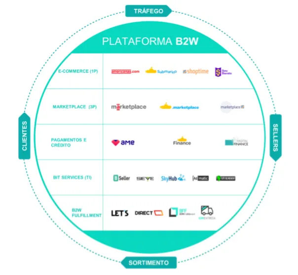 Plataforma digital da B2W