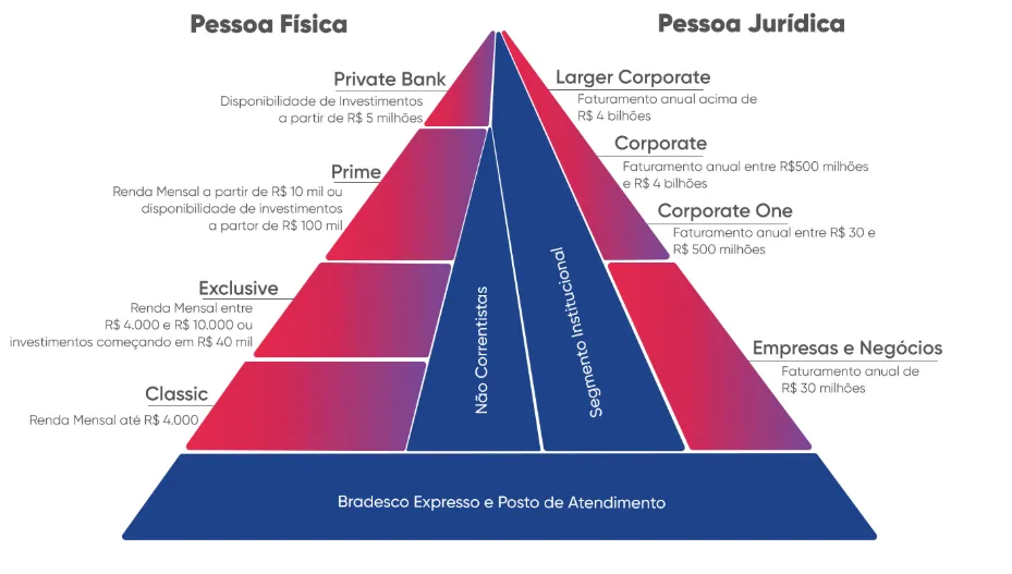 Bradesco (BBDC4; BBDC3) reorganiza 'wealth' e destaca experiência do  cliente, Finanças