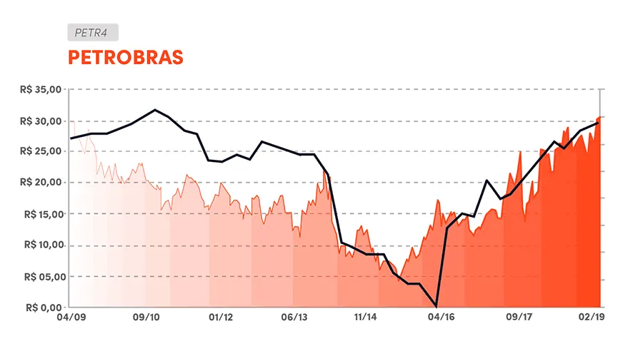 Gráfico Petrobras: Lucro vs Valorização Ação.