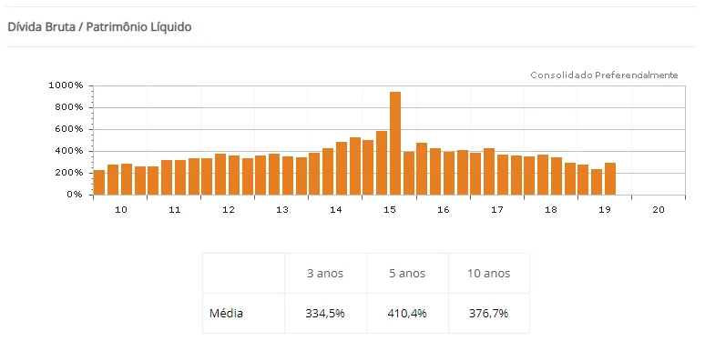 Gráfico do histórico de endividamento da Sid Nacional