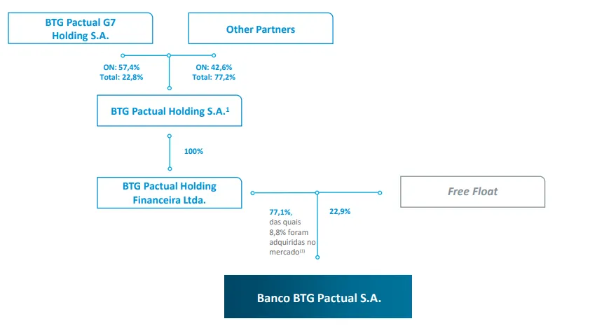 Estrutura acionária do Banco BTG