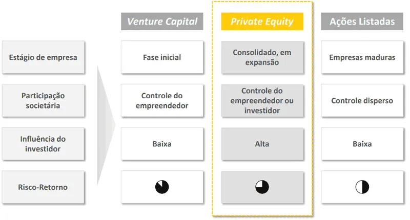 Características das empresas do fundo de private equity. Fonte: Prospecto do Fundo.