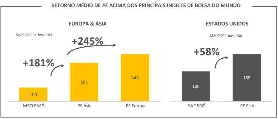 Gráfico: Retorno médio de Private Equity acima das principais bolsa mundiais.