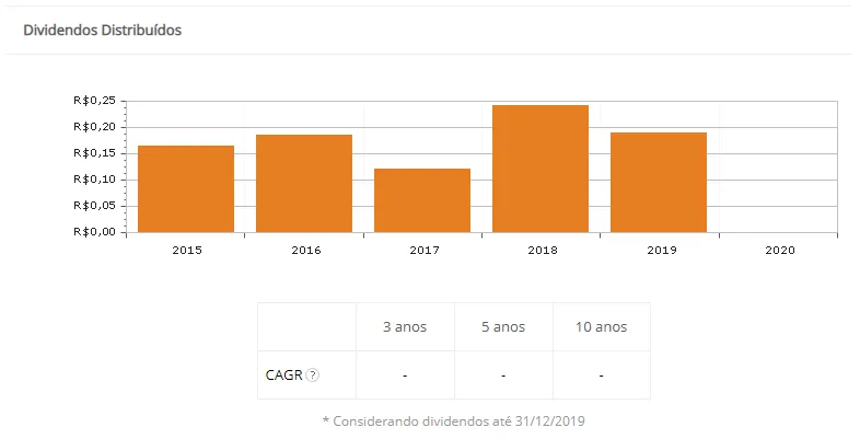 Gráfico do histórico de dividendos da Equatorial
