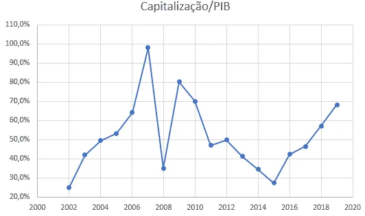 Gráfico Capitalização PIB Brasil