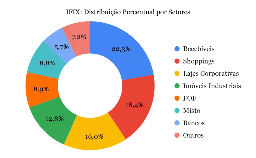 IFIX distribuição percentual por setores