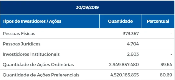 Ações em circulação da Petrobras (petr3/petr4) em 2020