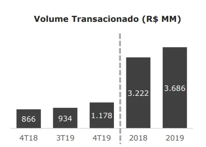 Gráfico: Volume Transacionado Banco Pan 4T19 