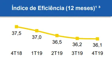 Gráfico: Índice de Eficiência - Banco do Brasil
