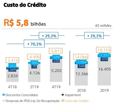 Custo do Crédito - Banco Itaú