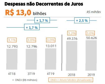 Despesas não Decorrentes de Juros - Banco Itaú
