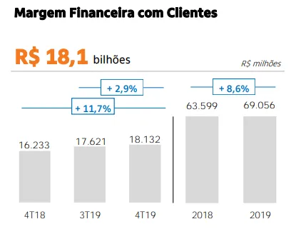 Margem Financeira com Clientes - Banco Itaú
