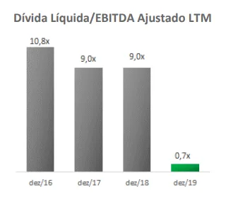 Dívida Líquida/ EBITDA - LOG CP

