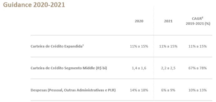 Guidance 2020-2021 do Banco ABC Brasil