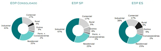 Consumo por Classe - EDP Energias do Brasil
