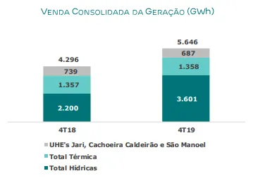Venda Consolidada da Geração - EDP Energias do Brasil