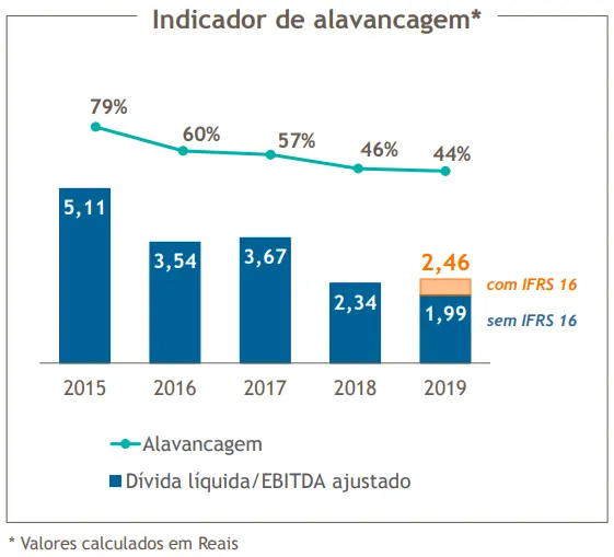 Indicador de Alavancagem - Petrobras